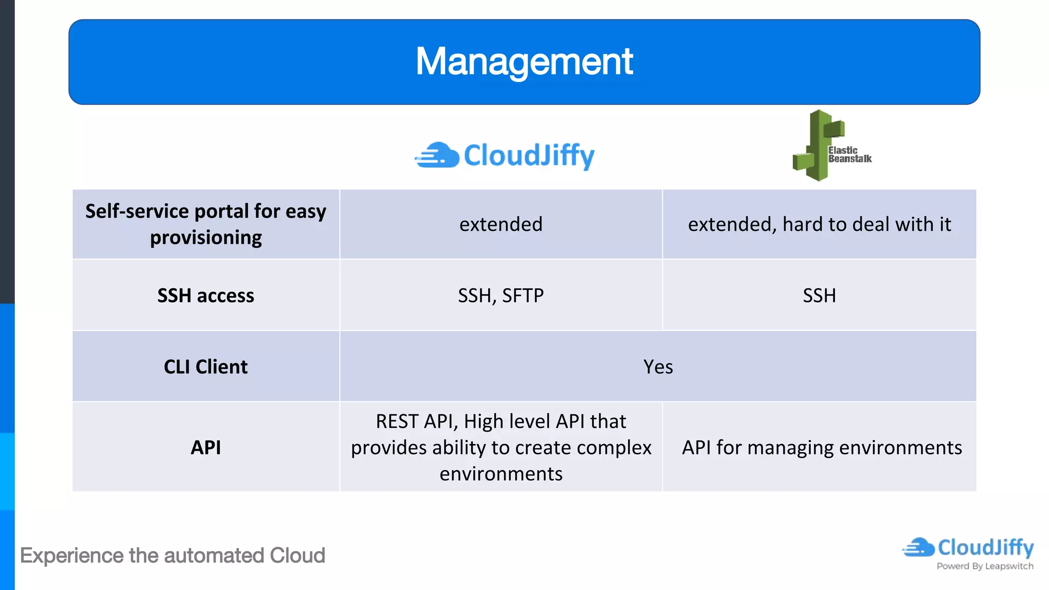 Experience the automated Cloud
Management
Self-service portal for easy
provisioning
extended extended, hard to deal with it
SSH access SSH, SFTP SSH
CLI Client Yes
API
REST API, High level API that
provides ability to create complex
environments
API for managing environments
 
