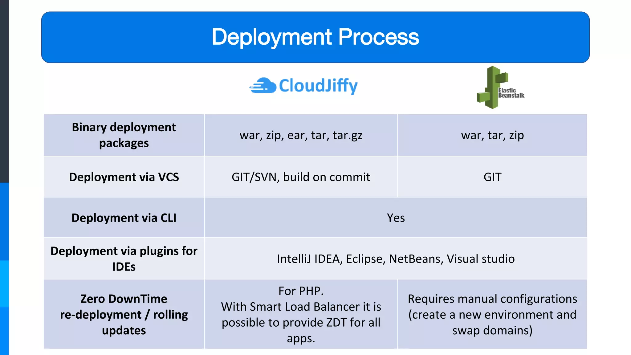 Deployment Process
Binary deployment
packages
war, zip, ear, tar, tar.gz war, tar, zip
Deployment via VCS GIT/SVN, build on commit GIT
Deployment via CLI Yes
Deployment via plugins for
IDEs
IntelliJ IDEA, Eclipse, NetBeans, Visual studio
Zero DownTime
re-deployment / rolling
updates
For PHP.
With Smart Load Balancer it is
possible to provide ZDT for all
apps.
Requires manual configurations
(create a new environment and
swap domains)
 