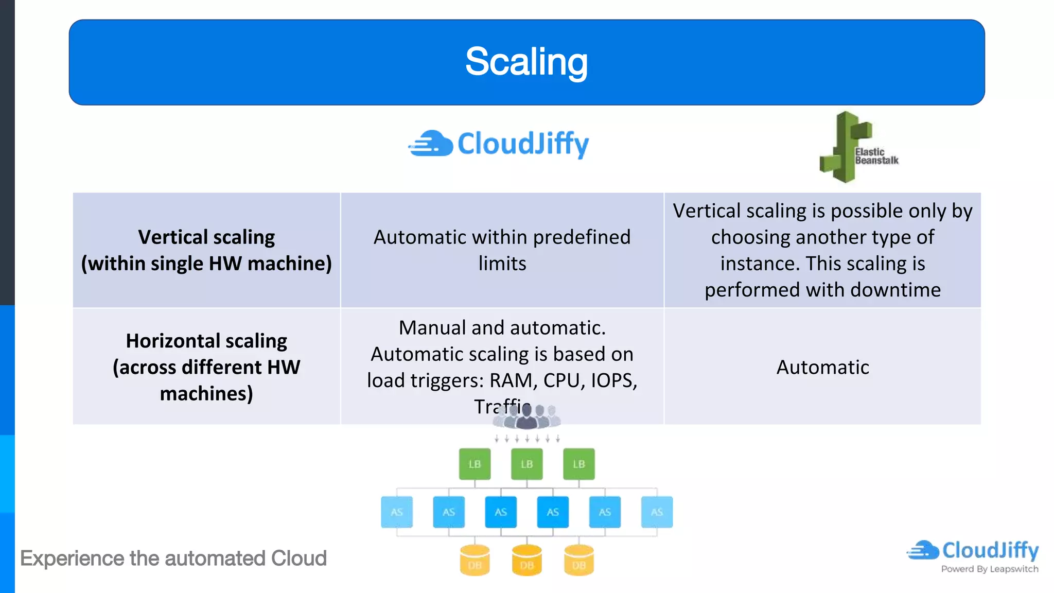 Experience the automated Cloud
Vertical scaling
(within single HW machine)
Automatic within predefined
limits
Vertical scaling is possible only by
choosing another type of
instance. This scaling is
performed with downtime
Horizontal scaling
(across different HW
machines)
Manual and automatic.
Automatic scaling is based on
load triggers: RAM, CPU, IOPS,
Traffic
Automatic
Scaling
 