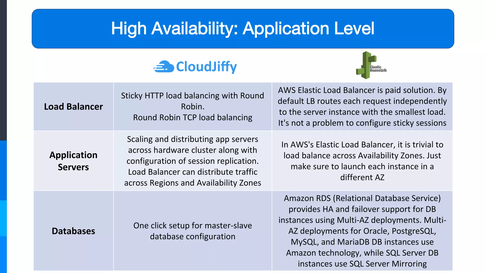Load Balancer
Sticky HTTP load balancing with Round
Robin.
Round Robin TCP load balancing
AWS Elastic Load Balancer is paid solution. By
default LB routes each request independently
to the server instance with the smallest load.
It's not a problem to configure sticky sessions
Application
Servers
Scaling and distributing app servers
across hardware cluster along with
configuration of session replication.
Load Balancer can distribute traffic
across Regions and Availability Zones
In AWS's Elastic Load Balancer, it is trivial to
load balance across Availability Zones. Just
make sure to launch each instance in a
different AZ
Databases
One click setup for master-slave
database configuration
Amazon RDS (Relational Database Service)
provides HA and failover support for DB
instances using Multi-AZ deployments. Multi-
AZ deployments for Oracle, PostgreSQL,
MySQL, and MariaDB DB instances use
Amazon technology, while SQL Server DB
instances use SQL Server Mirroring
High Availability: Application Level
 
