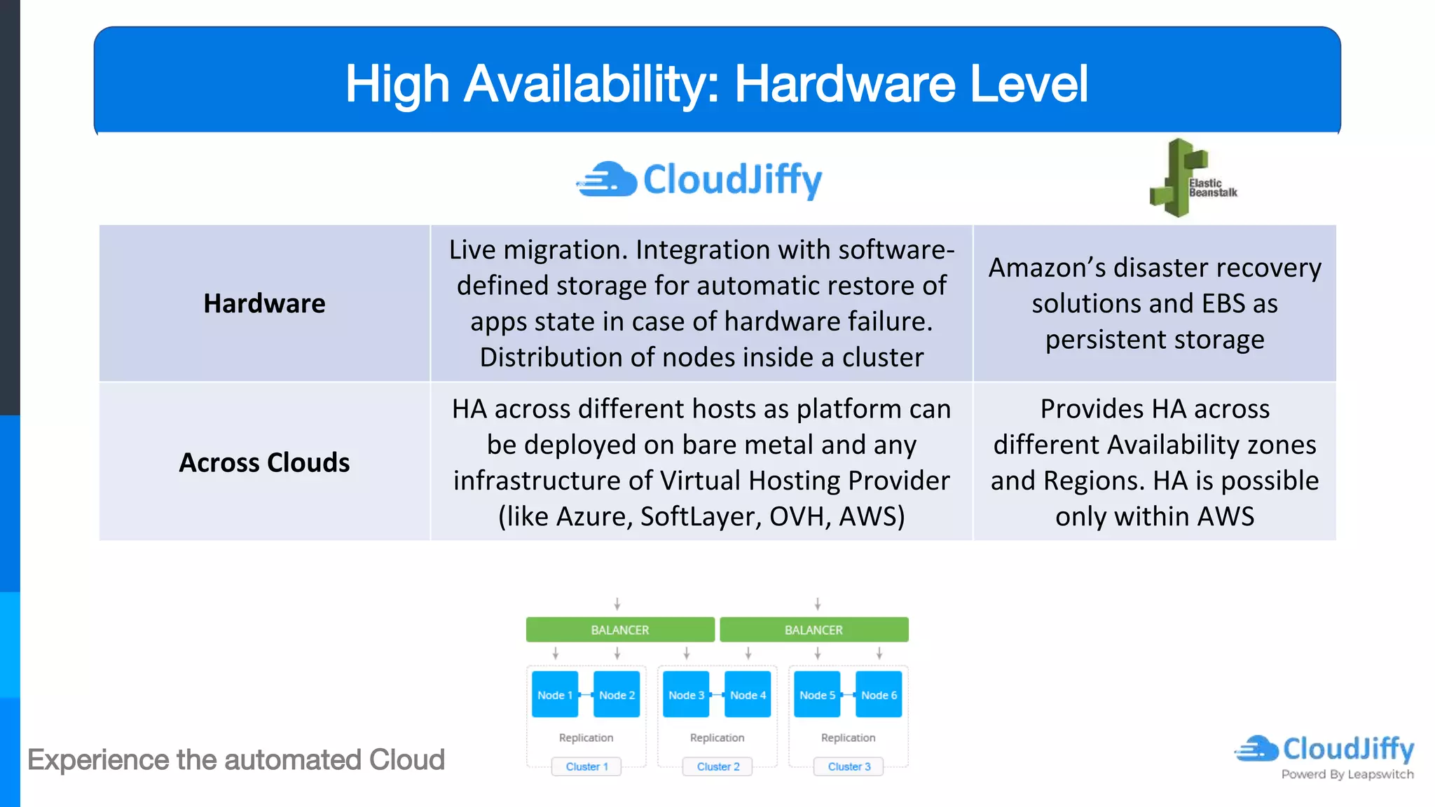 Experience the automated Cloud
Hardware
Live migration. Integration with software-
defined storage for automatic restore of
apps state in case of hardware failure.
Distribution of nodes inside a cluster
Amazon’s disaster recovery
solutions and EBS as
persistent storage
Across Clouds
HA across different hosts as platform can
be deployed on bare metal and any
infrastructure of Virtual Hosting Provider
(like Azure, SoftLayer, OVH, AWS)
Provides HA across
different Availability zones
and Regions. HA is possible
only within AWS
High Availability: Hardware Level
 
