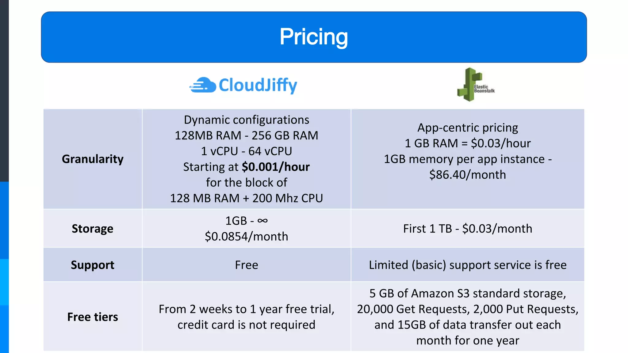 Granularity
Dynamic configurations
128MB RAM - 256 GB RAM
1 vCPU - 64 vCPU
Starting at $0.001/hour
for the block of
128 MB RAM + 200 Mhz CPU
App-centric pricing
1 GB RAM = $0.03/hour
1GB memory per app instance -
$86.40/month
Storage
1GB - ∞
$0.0854/month
First 1 TB - $0.03/month
Support Free Limited (basic) support service is free
Free tiers
From 2 weeks to 1 year free trial,
credit card is not required
5 GB of Amazon S3 standard storage,
20,000 Get Requests, 2,000 Put Requests,
and 15GB of data transfer out each
month for one year
Pricing
 