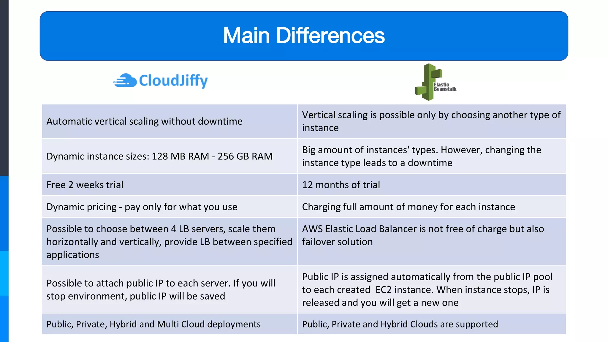 Main Differences
Automatic vertical scaling without downtime
Vertical scaling is possible only by choosing another type of
instance
Dynamic instance sizes: 128 MB RAM - 256 GB RAM
Big amount of instances' types. However, changing the
instance type leads to a downtime
Free 2 weeks trial 12 months of trial
Dynamic pricing - pay only for what you use Charging full amount of money for each instance
Possible to choose between 4 LB servers, scale them
horizontally and vertically, provide LB between specified
applications
AWS Elastic Load Balancer is not free of charge but also
failover solution
Possible to attach public IP to each server. If you will
stop environment, public IP will be saved
Public IP is assigned automatically from the public IP pool
to each created EC2 instance. When instance stops, IP is
released and you will get a new one
Public, Private, Hybrid and Multi Cloud deployments Public, Private and Hybrid Clouds are supported
 