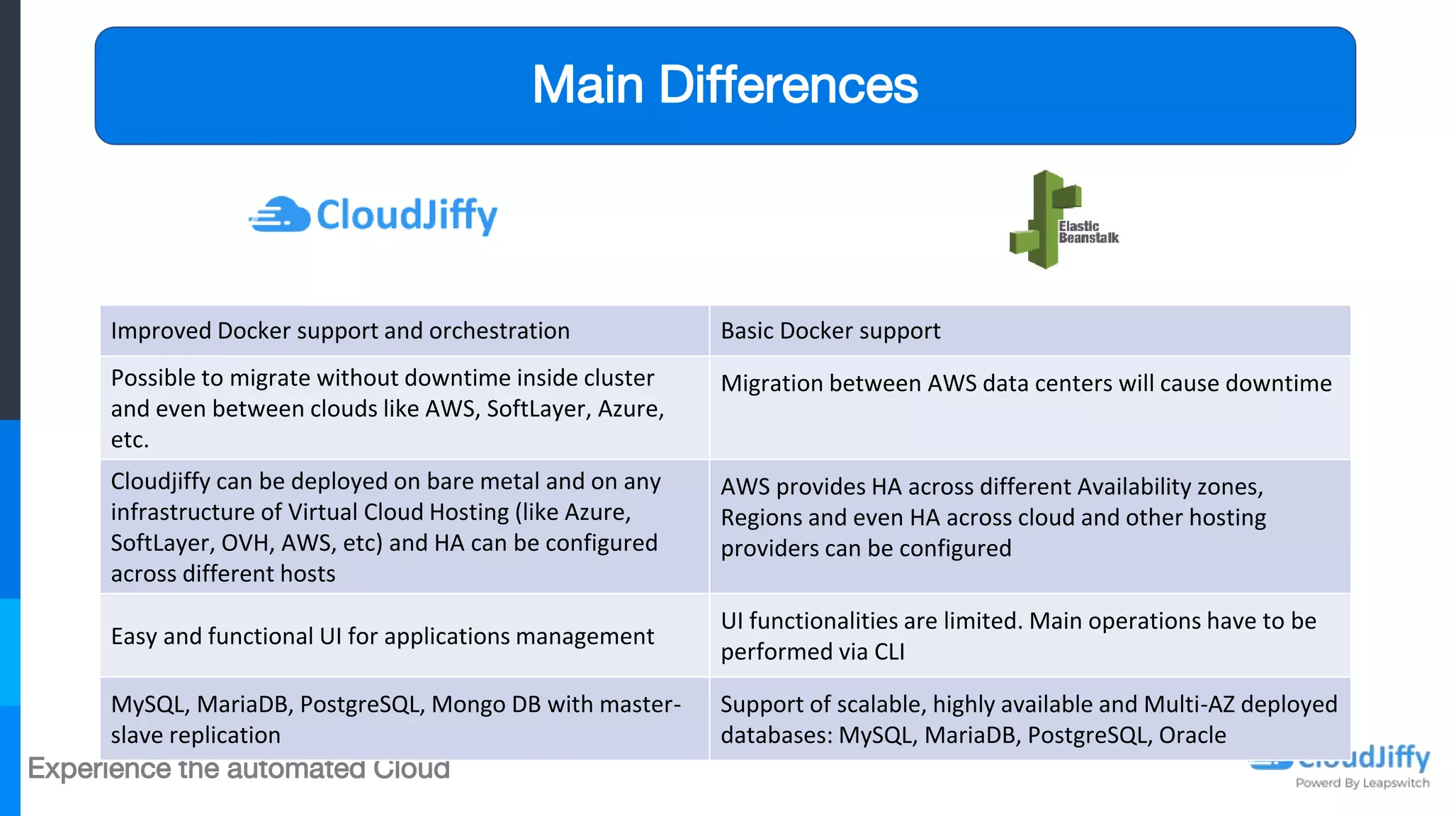 Experience the automated Cloud
Improved Docker support and orchestration Basic Docker support
Possible to migrate without downtime inside cluster
and even between clouds like AWS, SoftLayer, Azure,
etc.
Migration between AWS data centers will cause downtime
Cloudjiffy can be deployed on bare metal and on any
infrastructure of Virtual Cloud Hosting (like Azure,
SoftLayer, OVH, AWS, etc) and HA can be configured
across different hosts
AWS provides HA across different Availability zones,
Regions and even HA across cloud and other hosting
providers can be configured
Easy and functional UI for applications management
UI functionalities are limited. Main operations have to be
performed via CLI
MySQL, MariaDB, PostgreSQL, Mongo DB with master-
slave replication
Support of scalable, highly available and Multi-AZ deployed
databases: MySQL, MariaDB, PostgreSQL, Oracle
Main Differences
 