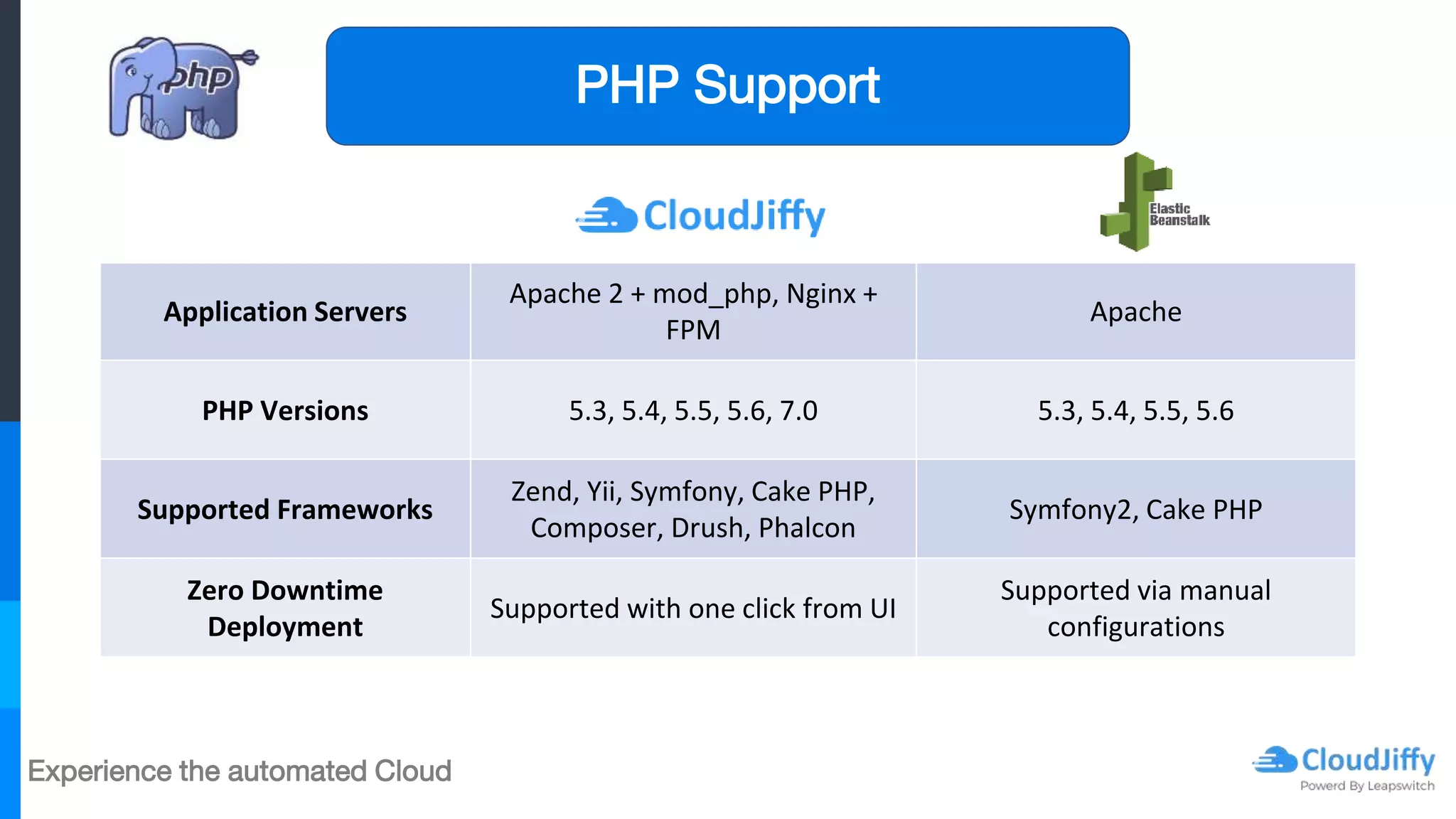 Experience the automated Cloud
PHP Support
Application Servers
Apache 2 + mod_php, Nginx +
FPM
Apache
PHP Versions 5.3, 5.4, 5.5, 5.6, 7.0 5.3, 5.4, 5.5, 5.6
Supported Frameworks
Zend, Yii, Symfony, Cake PHP,
Composer, Drush, Phalcon
Symfony2, Cake PHP
Zero Downtime
Deployment
Supported with one click from UI
Supported via manual
configurations
 