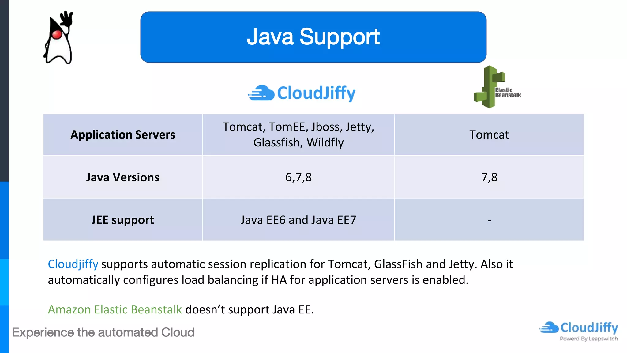 Experience the automated Cloud
Java Support
Cloudjiffy supports automatic session replication for Tomcat, GlassFish and Jetty. Also it
automatically configures load balancing if HA for application servers is enabled.
Amazon Elastic Beanstalk doesn’t support Java EE.
Application Servers
Tomcat, TomEE, Jboss, Jetty,
Glassfish, Wildfly
Tomcat
Java Versions 6,7,8 7,8
JEE support Java EE6 and Java EE7 -
 