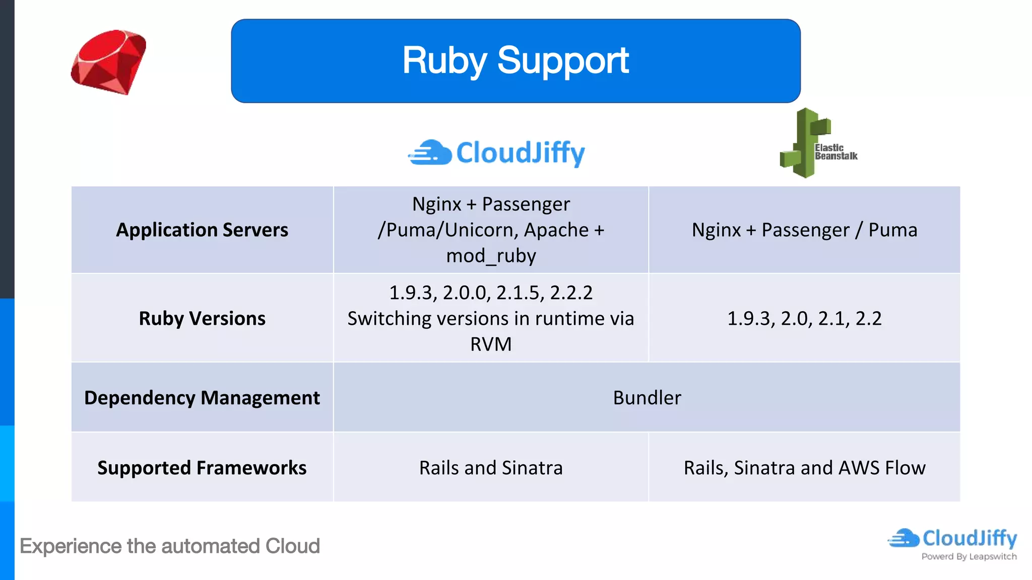 Experience the automated Cloud
Ruby Support
Application Servers
Nginx + Passenger
/Puma/Unicorn, Apache +
mod_ruby
Nginx + Passenger / Puma
Ruby Versions
1.9.3, 2.0.0, 2.1.5, 2.2.2
Switching versions in runtime via
RVM
1.9.3, 2.0, 2.1, 2.2
Dependency Management Bundler
Supported Frameworks Rails and Sinatra Rails, Sinatra and AWS Flow
 