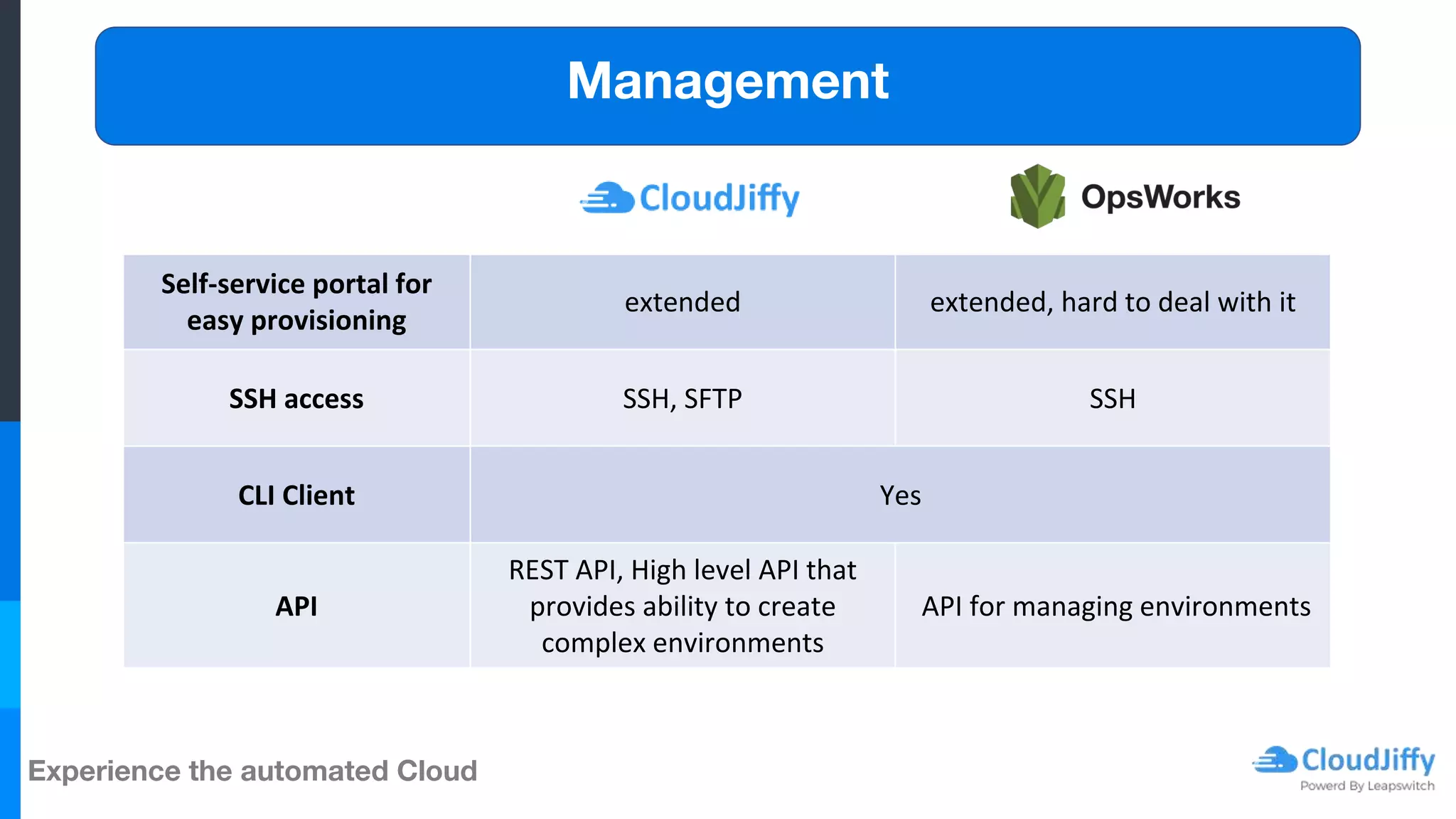 Experience the automated Cloud
Management
Self-service portal for
easy provisioning
extended extended, hard to deal with it
SSH access SSH, SFTP SSH
CLI Client Yes
API
REST API, High level API that
provides ability to create
complex environments
API for managing environments
 