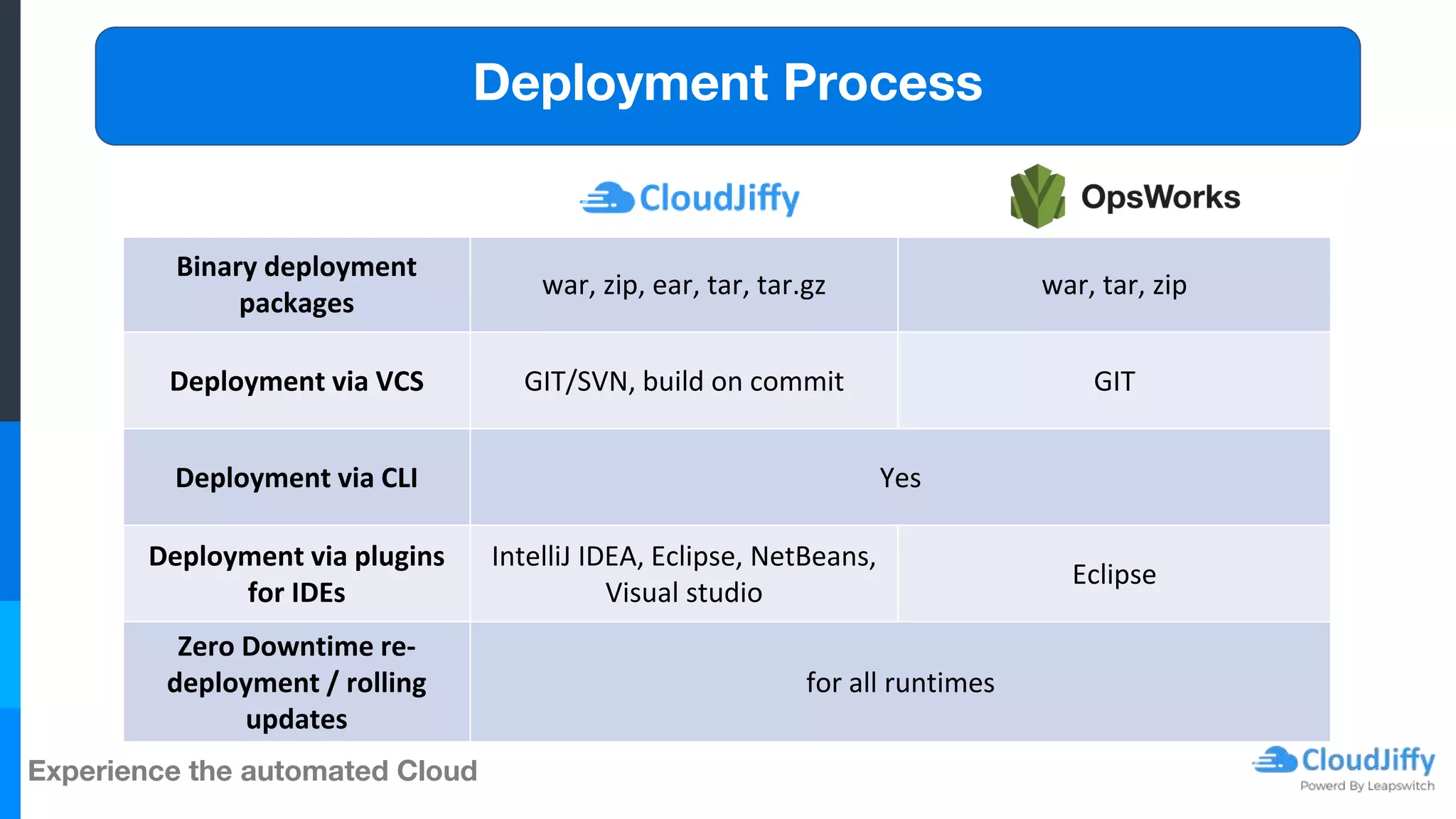 Experience the automated Cloud
Deployment Process
Binary deployment
packages
war, zip, ear, tar, tar.gz war, tar, zip
Deployment via VCS GIT/SVN, build on commit GIT
Deployment via CLI Yes
Deployment via plugins
for IDEs
IntelliJ IDEA, Eclipse, NetBeans,
Visual studio
Eclipse
Zero Downtime re-
deployment / rolling
updates
for all runtimes
 