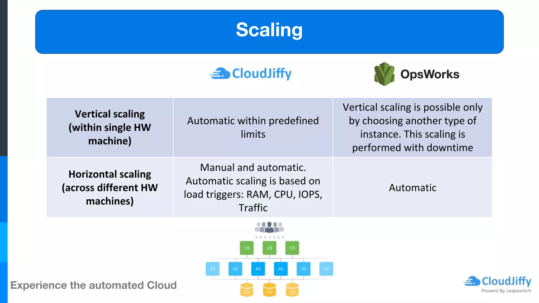 Experience the automated Cloud
Vertical scaling
(within single HW
machine)
Automatic within predefined
limits
Vertical scaling is possible only
by choosing another type of
instance. This scaling is
performed with downtime
Horizontal scaling
(across different HW
machines)
Manual and automatic.
Automatic scaling is based on
load triggers: RAM, CPU, IOPS,
Traffic
Automatic
Scaling
 