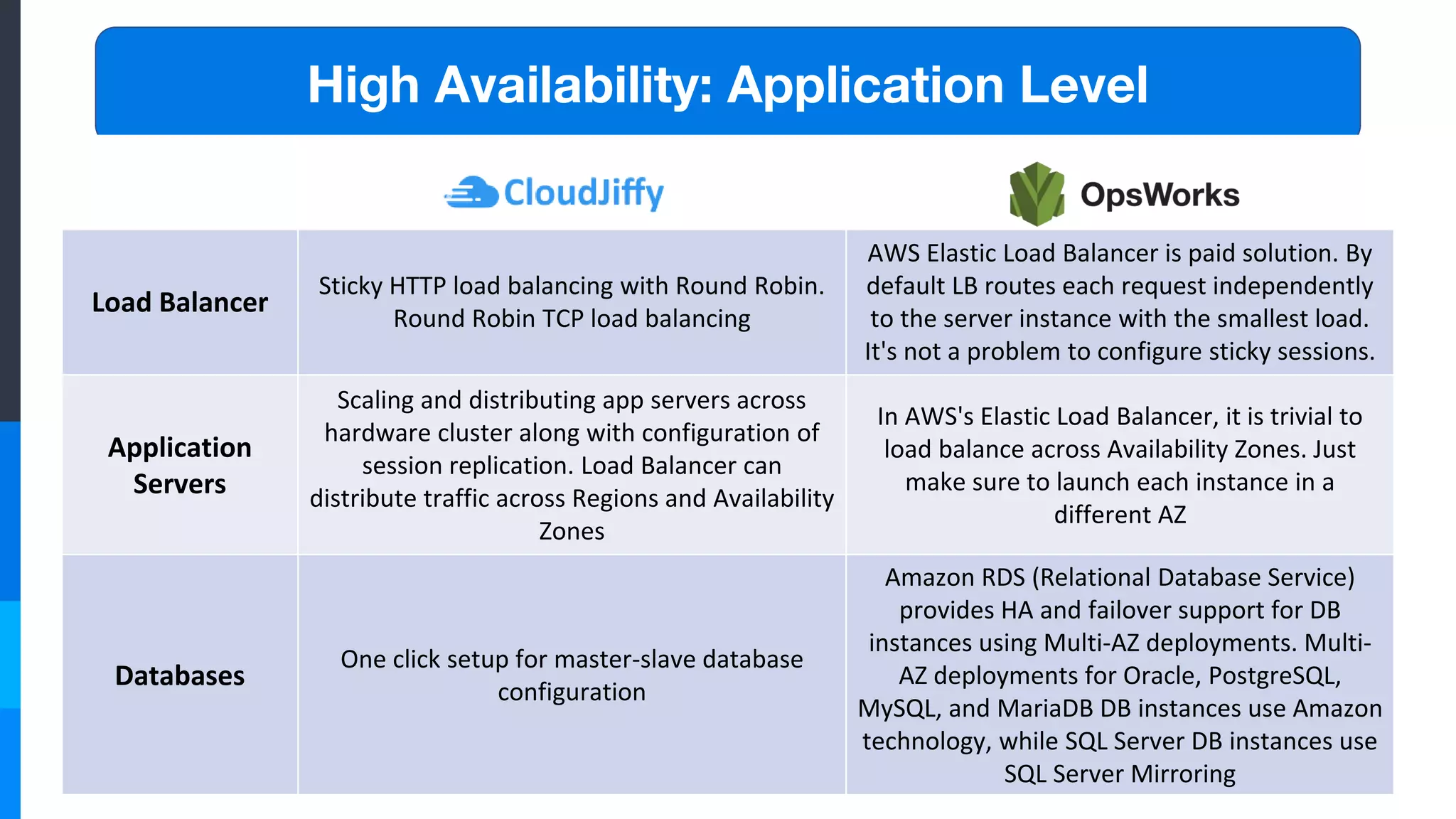 Load Balancer
Sticky HTTP load balancing with Round Robin.
Round Robin TCP load balancing
AWS Elastic Load Balancer is paid solution. By
default LB routes each request independently
to the server instance with the smallest load.
It's not a problem to configure sticky sessions.
Application
Servers
Scaling and distributing app servers across
hardware cluster along with configuration of
session replication. Load Balancer can
distribute traffic across Regions and Availability
Zones
In AWS's Elastic Load Balancer, it is trivial to
load balance across Availability Zones. Just
make sure to launch each instance in a
different AZ
Databases
One click setup for master-slave database
configuration
Amazon RDS (Relational Database Service)
provides HA and failover support for DB
instances using Multi-AZ deployments. Multi-
AZ deployments for Oracle, PostgreSQL,
MySQL, and MariaDB DB instances use Amazon
technology, while SQL Server DB instances use
SQL Server Mirroring
High Availability: Application Level
 