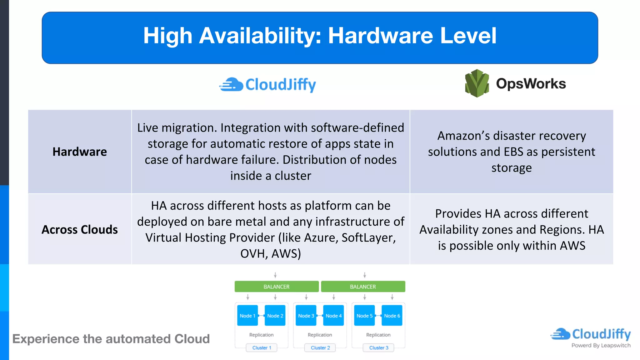Experience the automated Cloud
Hardware
Live migration. Integration with software-defined
storage for automatic restore of apps state in
case of hardware failure. Distribution of nodes
inside a cluster
Amazon’s disaster recovery
solutions and EBS as persistent
storage
Across Clouds
HA across different hosts as platform can be
deployed on bare metal and any infrastructure of
Virtual Hosting Provider (like Azure, SoftLayer,
OVH, AWS)
Provides HA across different
Availability zones and Regions. HA
is possible only within AWS
High Availability: Hardware Level
 