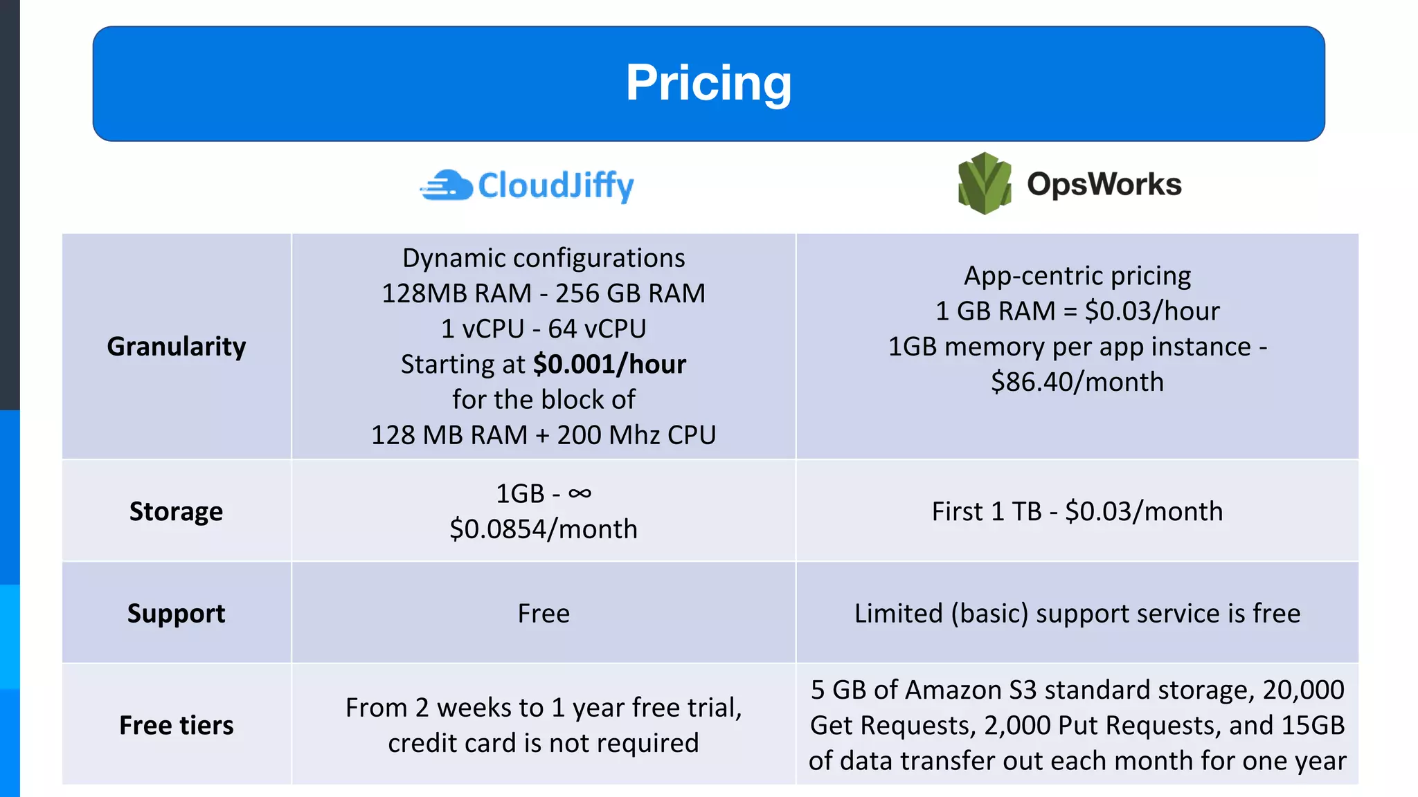 Granularity
Dynamic configurations
128MB RAM - 256 GB RAM
1 vCPU - 64 vCPU
Starting at $0.001/hour
for the block of
128 MB RAM + 200 Mhz CPU
App-centric pricing
1 GB RAM = $0.03/hour
1GB memory per app instance -
$86.40/month
Storage
1GB - ∞
$0.0854/month
First 1 TB - $0.03/month
Support Free Limited (basic) support service is free
Free tiers
From 2 weeks to 1 year free trial,
credit card is not required
5 GB of Amazon S3 standard storage, 20,000
Get Requests, 2,000 Put Requests, and 15GB
of data transfer out each month for one year
Pricing
 