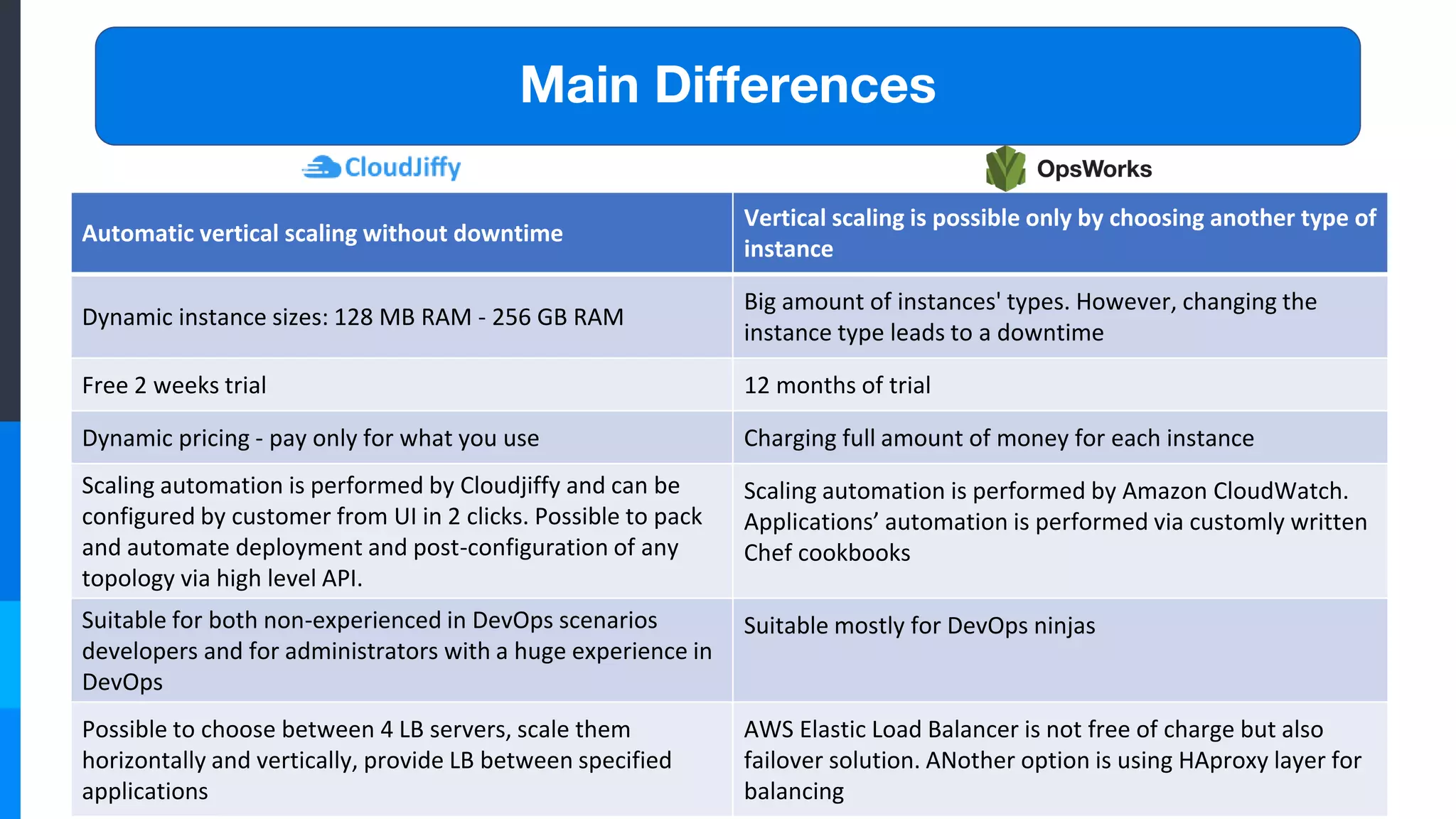 Automatic vertical scaling without downtime
Vertical scaling is possible only by choosing another type of
instance
Dynamic instance sizes: 128 MB RAM - 256 GB RAM
Big amount of instances' types. However, changing the
instance type leads to a downtime
Free 2 weeks trial 12 months of trial
Dynamic pricing - pay only for what you use Charging full amount of money for each instance
Scaling automation is performed by Cloudjiffy and can be
configured by customer from UI in 2 clicks. Possible to pack
and automate deployment and post-configuration of any
topology via high level API.
Scaling automation is performed by Amazon CloudWatch.
Applications’ automation is performed via customly written
Chef cookbooks
Suitable for both non-experienced in DevOps scenarios
developers and for administrators with a huge experience in
DevOps
Suitable mostly for DevOps ninjas
Possible to choose between 4 LB servers, scale them
horizontally and vertically, provide LB between specified
applications
AWS Elastic Load Balancer is not free of charge but also
failover solution. ANother option is using HAproxy layer for
balancing
Main Differences
 