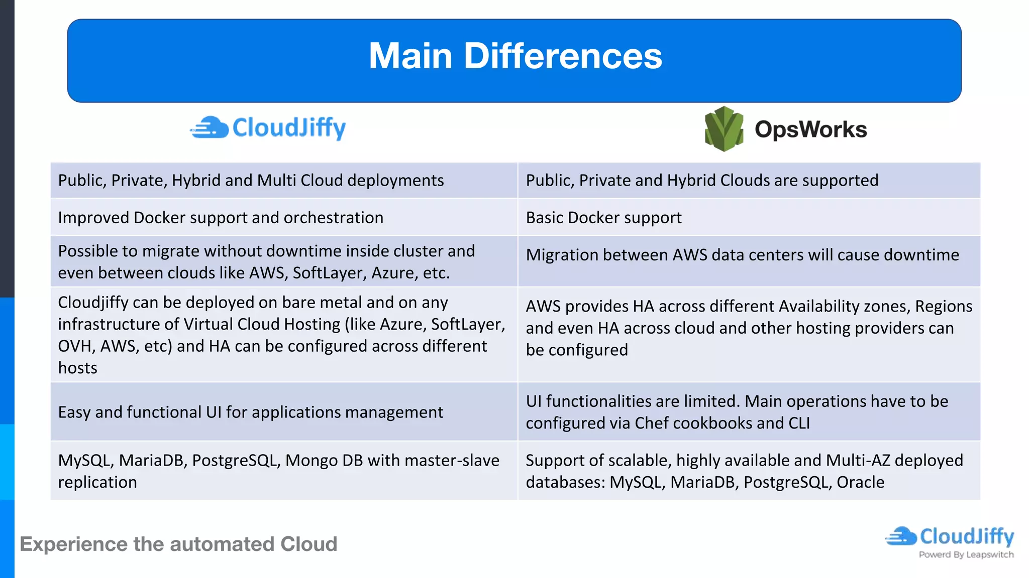Experience the automated Cloud
Public, Private, Hybrid and Multi Cloud deployments Public, Private and Hybrid Clouds are supported
Improved Docker support and orchestration Basic Docker support
Possible to migrate without downtime inside cluster and
even between clouds like AWS, SoftLayer, Azure, etc.
Migration between AWS data centers will cause downtime
Cloudjiffy can be deployed on bare metal and on any
infrastructure of Virtual Cloud Hosting (like Azure, SoftLayer,
OVH, AWS, etc) and HA can be configured across different
hosts
AWS provides HA across different Availability zones, Regions
and even HA across cloud and other hosting providers can
be configured
Easy and functional UI for applications management
UI functionalities are limited. Main operations have to be
configured via Chef cookbooks and CLI
MySQL, MariaDB, PostgreSQL, Mongo DB with master-slave
replication
Support of scalable, highly available and Multi-AZ deployed
databases: MySQL, MariaDB, PostgreSQL, Oracle
Main Differences
 