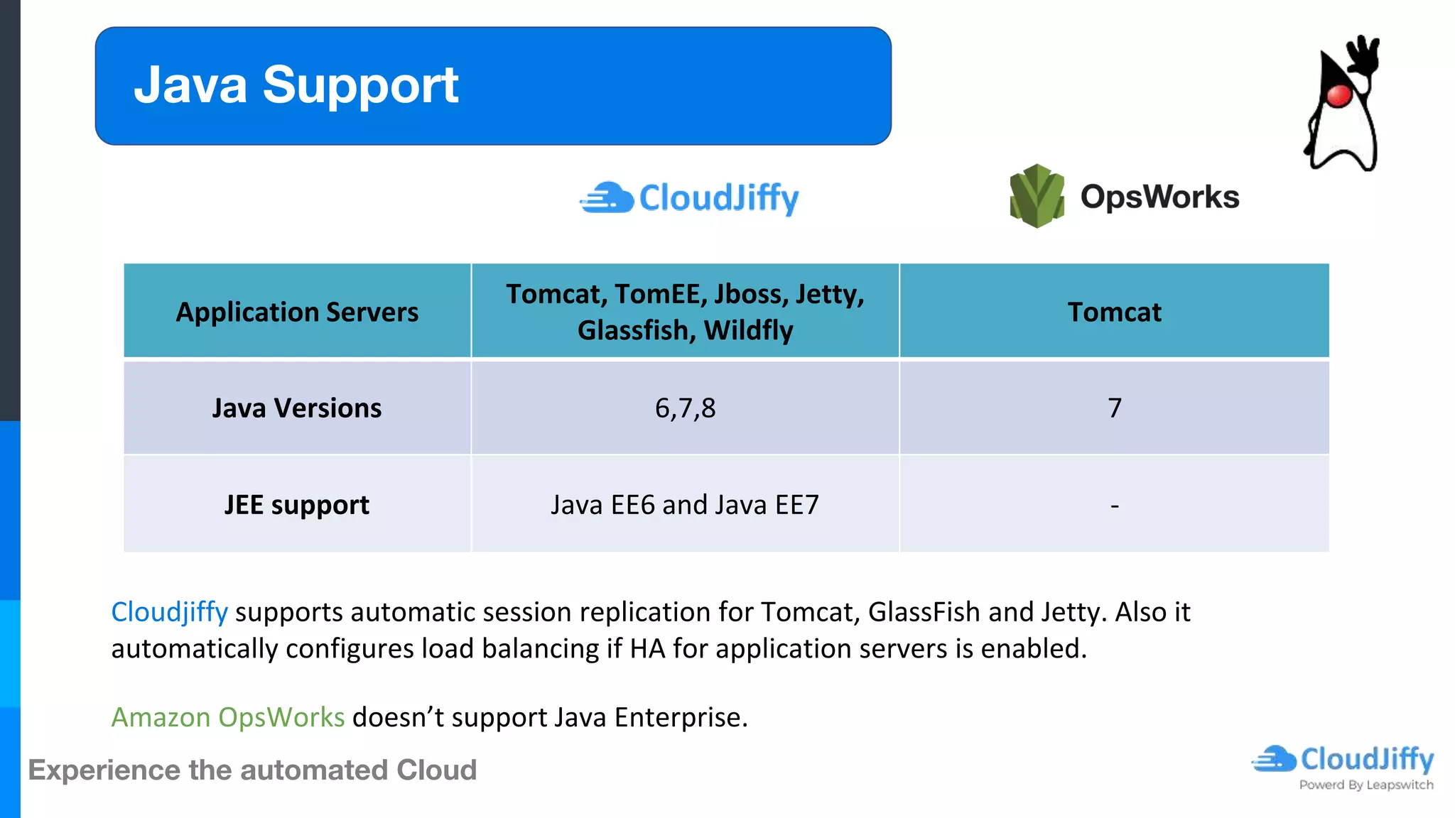 Experience the automated Cloud
Java Support
Cloudjiffy supports automatic session replication for Tomcat, GlassFish and Jetty. Also it
automatically configures load balancing if HA for application servers is enabled.
Amazon OpsWorks doesn’t support Java Enterprise.
Application Servers
Tomcat, TomEE, Jboss, Jetty,
Glassfish, Wildfly
Tomcat
Java Versions 6,7,8 7
JEE support Java EE6 and Java EE7 -
 