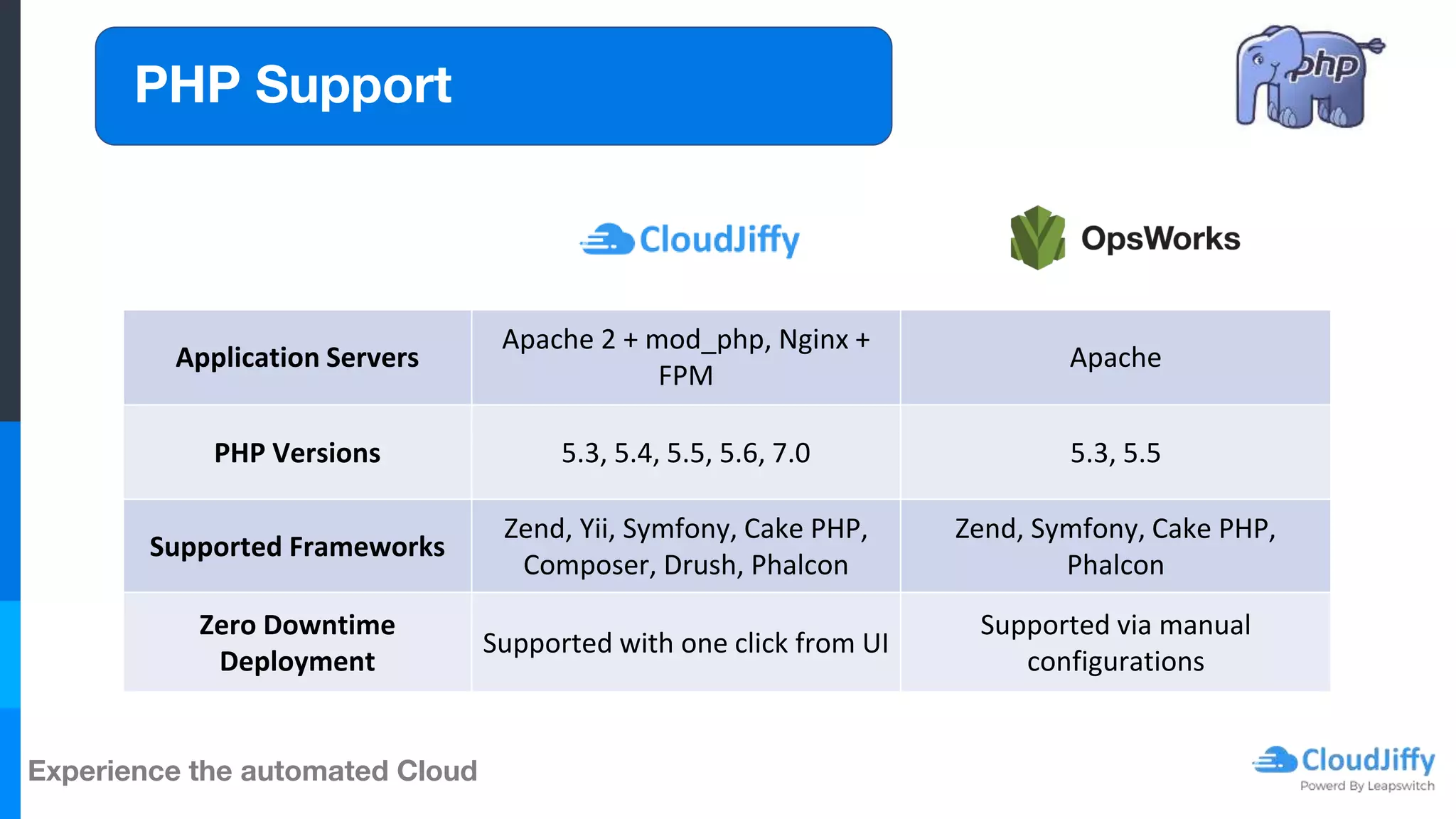 Experience the automated Cloud
PHP Support
Application Servers
Apache 2 + mod_php, Nginx +
FPM
Apache
PHP Versions 5.3, 5.4, 5.5, 5.6, 7.0 5.3, 5.5
Supported Frameworks
Zend, Yii, Symfony, Cake PHP,
Composer, Drush, Phalcon
Zend, Symfony, Cake PHP,
Phalcon
Zero Downtime
Deployment
Supported with one click from UI
Supported via manual
configurations
 
