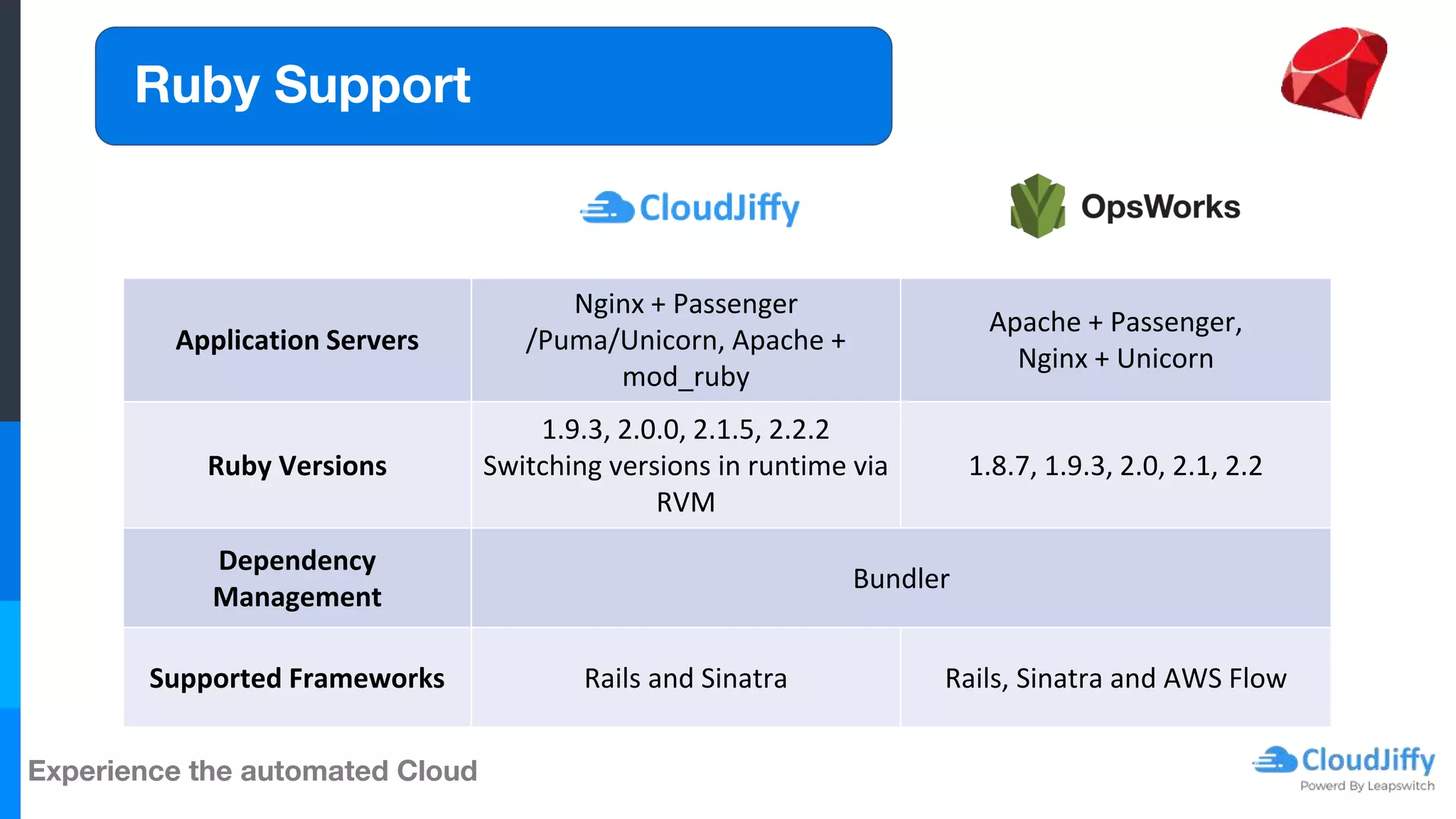 Experience the automated Cloud
Ruby Support
Application Servers
Nginx + Passenger
/Puma/Unicorn, Apache +
mod_ruby
Apache + Passenger,
Nginx + Unicorn
Ruby Versions
1.9.3, 2.0.0, 2.1.5, 2.2.2
Switching versions in runtime via
RVM
1.8.7, 1.9.3, 2.0, 2.1, 2.2
Dependency
Management
Bundler
Supported Frameworks Rails and Sinatra Rails, Sinatra and AWS Flow
 