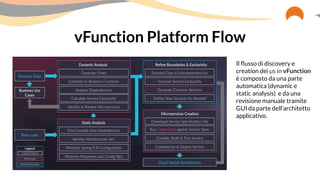 vFunction Platform Flow
Il ﬂusso di discovery e
creation dei µs in vFunction
è composto da una parte
automatica (dynamic e
static analysis) e da una
revisione manuale tramite
GUI da parte dell’architetto
applicativo.
 