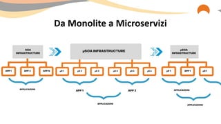 Da Monolite a Microservizi
 