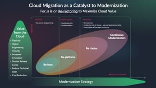 Agenda
● Sfide del CLOUD → Come coglierle
● Architettura a Microservizi → Vantaggi
● Modernizzazione → Mercato e Competitor
● vFunction → DEMO & Use Case.
 