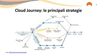 Cloud Journey: le principali strategie
fonte: AWS Cloud Enterprise Strategy Blog
 