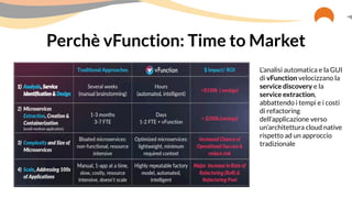 Perchè vFunction: Time to Market
L’analisi automatica e la GUI
di vFunction velocizzano la
service discovery e la
service extraction,
abbattendo i tempi e i costi
di refactoring
dell’applicazione verso
un’architettura cloud native
rispetto ad un approccio
tradizionale
 