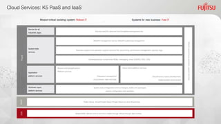 Cloud Services: K5 PaaS and IaaS
IaaS
Service for all
industries /apps
Workload mgmt.
platform services
System-wide
services
Application
platform services
Public Cloud, Virtual Private Cloud, Private Cloud (on and off-premise)
Mission-critical (existing) system: Robust IT Systems for new business: Fast IT
PaaS
Global WAN: delivers end to end from mobile through offices through data centres
NW
Industry-specific parts/services/templates/management etc
.
WebAPI management service WebAPI publishing/management
Business support and operation support services IDs, accounting, permissions management, backup, logs
General-purpose components RDBs, messaging, email, IDS/IPS, DNS, CDN
Mission-critical applications
Platform services
Cloud native platform services
Integrated management
of processes, rules and data
CloudFoundry based development/
implementationenvironment
System auto configuration service Designs, builds and packages
system configuration and operation
Systemautonomousoperationsupportservices
 