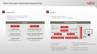 Open and agile (automated blueprinting)Open and agile (automated blueprinting)
Template definition
 Define the elements of the infrastructure in a template
 Templates make it easy to create and deploy the
defined infrastructures
Deployment
 Automatically deploy the packages –
the templated infrastructure – to the cloud infrastructure
 Workload packages cover
the system design
 Building and operating systems by deploying
workload packages - validated and optimized
infrastructure environments in minutes
System
 Improved efficiency: design, construction
and management of hosting, application development and large-
scale production
 Fast enhancements – automatic deployment
 Total portability – test once, deploy multiple
1 2
 