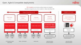 Open, Agile & Compatible deployments
100% compatible across all options enabling migrationandintegration
OpenStack management andachoice ofplatforms: VMware,BareMetal,KVM
PRIMEFLEX FamilyFujitsu Cloud Service K5
Public Cloud
(VirtualShared)
Virtual Private
Hosted
(Virtual/physicaldedicated)
Dedicated
on-premise
Cloud platform dedicated
Dedicated
(Cloud platform dedicated)
Custom deployment
Cloud platform dedicated (Customerdata
center installed)
Fujitsu data center Fujitsu data center Fujitsu data center
Cloud service platform Cloud service platform Remote monitoring etc by
Fujitsu
Monitoring etc
by customer
Company
A
Company
B
Company
C
Company
D
Company
E
Company
F
Cloud service platform Cloud service platform
Customer data center Customer data center
EX: Development systems
SaaS operators
Mission – critical systems Industry clouds Large-scale enterprise
data center operations
Large-scale enterprise
data center operations
Cloud service platform
Customer data
center installed
 
