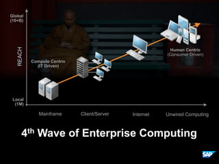 REACH
Local
(1M)
Global
(10+B)
Compute Centric
(IT Driven)
Human Centric
(Consumer Driven)
Unwired ComputingInternetClient/ServerMainframe
4th Wave of Enterprise Computing
 