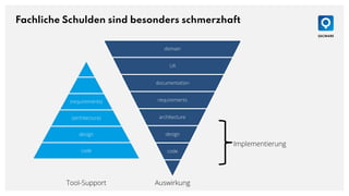 Fachliche Schulden sind besonders schmerzhaft
domain
UX
documentation
requirements
architecture
design
code
Implementierung
Tool-Support Auswirkung
(requirements)
(architecture)
design
code
 