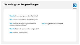 Die wichtigsten Fragestellungen:
Welche Anwendungen sind im Portfolio?
Wie kompliziert sind die Anwendungen?
Wie sind die Beziehungen und welche
Abhängigkeiten gibt es?
Welche Technologien werden eingesetzt?
Wer sind die Stakeholder?
→ Wie hängt alles zusammen?
 