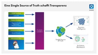 Eine Single Source of Truth schafft Transparenz
EAM Tooling
Additional Data
Static Analysis
Source Code
Binaries
Deployments
Excel Sheets
LeanIX
Whatever Else
Custom
Loaders
Single Source
of Truth
Business
Intelligence
Architects
Workbench
 