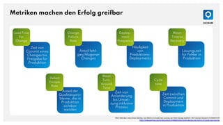 Metriken machen den Erfolg greifbar
Mehr Metriken: Data-Driven DevOps: Use Metrics to Guide Your Journey, Ian Head, George Spafford, 2017 Gartner Research ID G00327470
https://www.gartner.com/en/documents/3760663/data-driven-devops-use-metrics-to-guide-your-journey
Zeit von
Commit eines
Changes bis
Freigabe für
Produktion
Lead Time
For
Change
Anteil fehl-
geschlagener
Changes
Change
Failure
Rate
Häuﬁgkeit
von
Produktions-
Deployments
Deploy-
ment
Frequency
Lösungszeit
für Fehler in
Produktion
Mean
Time to
Recovery
Anteil der
Qualitätspro-
bleme, die in
Produktion
sichtbar
werden
Defect
Escape
Rate
Zeit von
Anforderung
bis Umset-
zung inklusive
Prozess
Mean
Turn-
Around
Time
Zeit zwischen
Commit und
Deployment
in Produktion
Cycle
time
 