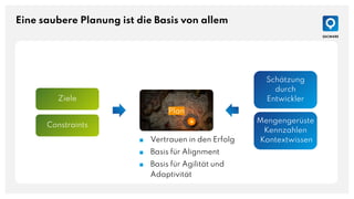Eine saubere Planung ist die Basis von allem
Plan
■ Vertrauen in den Erfolg
■ Basis für Alignment
■ Basis für Agilität und
Adaptivität
Ziele
Constraints
Schätzung
durch
Entwickler
Mengengerüste
Kennzahlen
Kontextwissen
 