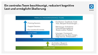Ein zentrales Team beschleunigt, reduziert kognitive
Last und ermöglicht Skalierung
ARCHITECTURE
PARALLELE MODERNISIERUNGS-TEAMS
‣ Training Sessions
‣ Support Sessions
‣ Co-Location & remote
‣ Facilitiation: Cookbook, Code
Fests, Beispiel-Anwendungen, …
‣ Werkzeuge: Einheitliche
Entwicklungsumgebung,
Modernization Toolbox
‣ Lösungen: Framework-
Modernisierung, Base Images,
Edge Service, Ambassadors, …
ACCELERATION
‣ Architektur, Blueprint
‣ Migrationsdatenbank
COACHING
 