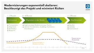 Modernisierungen exponentiell skalieren:
Beschleunigt das Projekt und minimiert Risiken
Vorbrenner Migration in der Breite Nachbrenner
Zeit
Anwendungen in
Modernisierung
Governance-
Aufwände
■ Transparenz
■ Alignment
■ Architektur
■ Blueprint
1 - 3 Monate 6 - 18 Monate 1 - 3 Monate
■ Eigenständige Modernisierungs-Teams
■ Zentral: Acceleration, Enabling, Facilitation,
Coordination
■ Quality
■ Stability
■ Cost Control
 