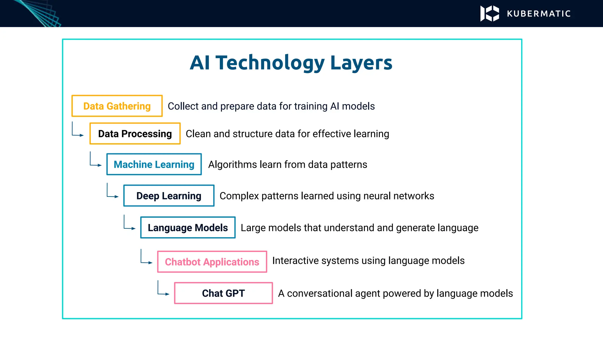AI Technology Layers
Data Gathering Collect and prepare data for training AI models
Data Processing Clean and structure data for effective learning
Machine Learning Algorithms learn from data patterns
Deep Learning Complex patterns learned using neural networks
Language Models Large models that understand and generate language
Chatbot Applications Interactive systems using language models
Chat GPT A conversational agent powered by language models
 