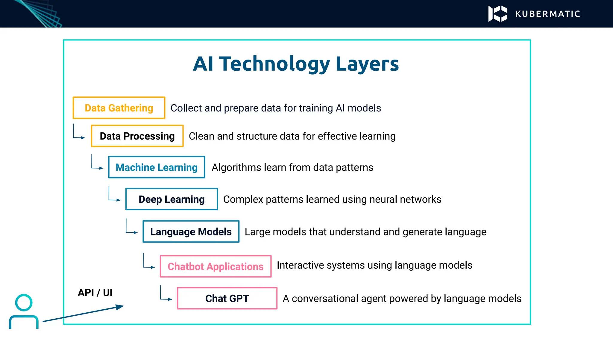 AI Technology Layers
Data Gathering Collect and prepare data for training AI models
Data Processing Clean and structure data for effective learning
Machine Learning Algorithms learn from data patterns
Deep Learning Complex patterns learned using neural networks
Language Models Large models that understand and generate language
Chatbot Applications Interactive systems using language models
Chat GPT A conversational agent powered by language models
API / UI
 
