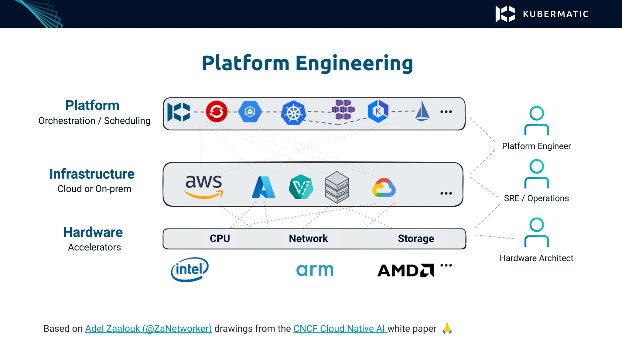 Platform
Orchestration / Scheduling
Infrastructure
Cloud or On-prem
Hardware
Accelerators
Platform Engineering
CPU Network Storage
Hardware Architect
SRE / Operations
Platform Engineer
Based on Adel Zaalouk (@ZaNetworker) drawings from the CNCF Cloud Native AI white paper 🙏
 