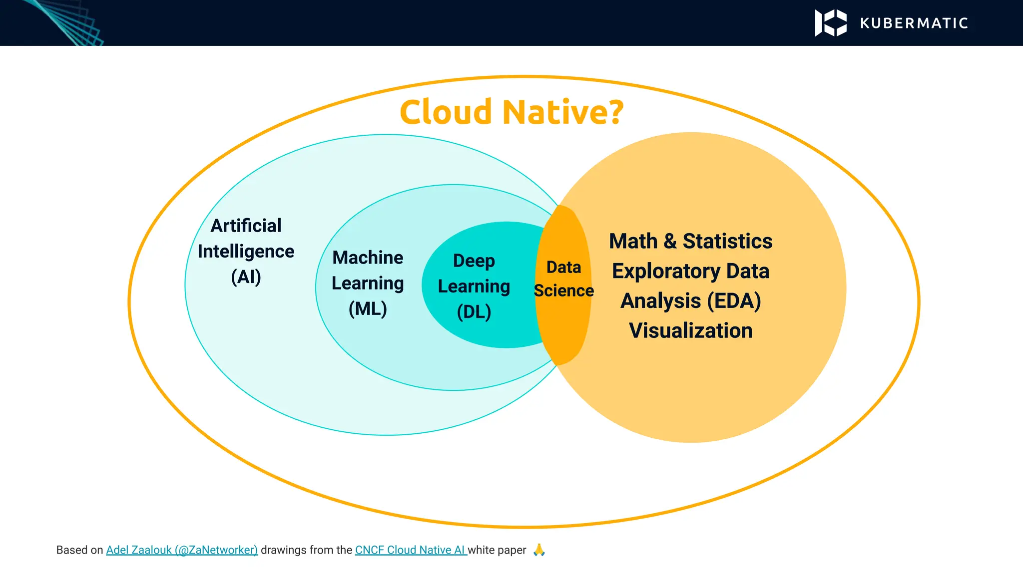 Artiﬁcial
Intelligence
(AI)
Machine
Learning
(ML)
Deep
Learning
(DL)
Math & Statistics
Exploratory Data
Analysis (EDA)
Visualization
Data
Science
Cloud Native?
Based on Adel Zaalouk (@ZaNetworker) drawings from the CNCF Cloud Native AI white paper 🙏
 