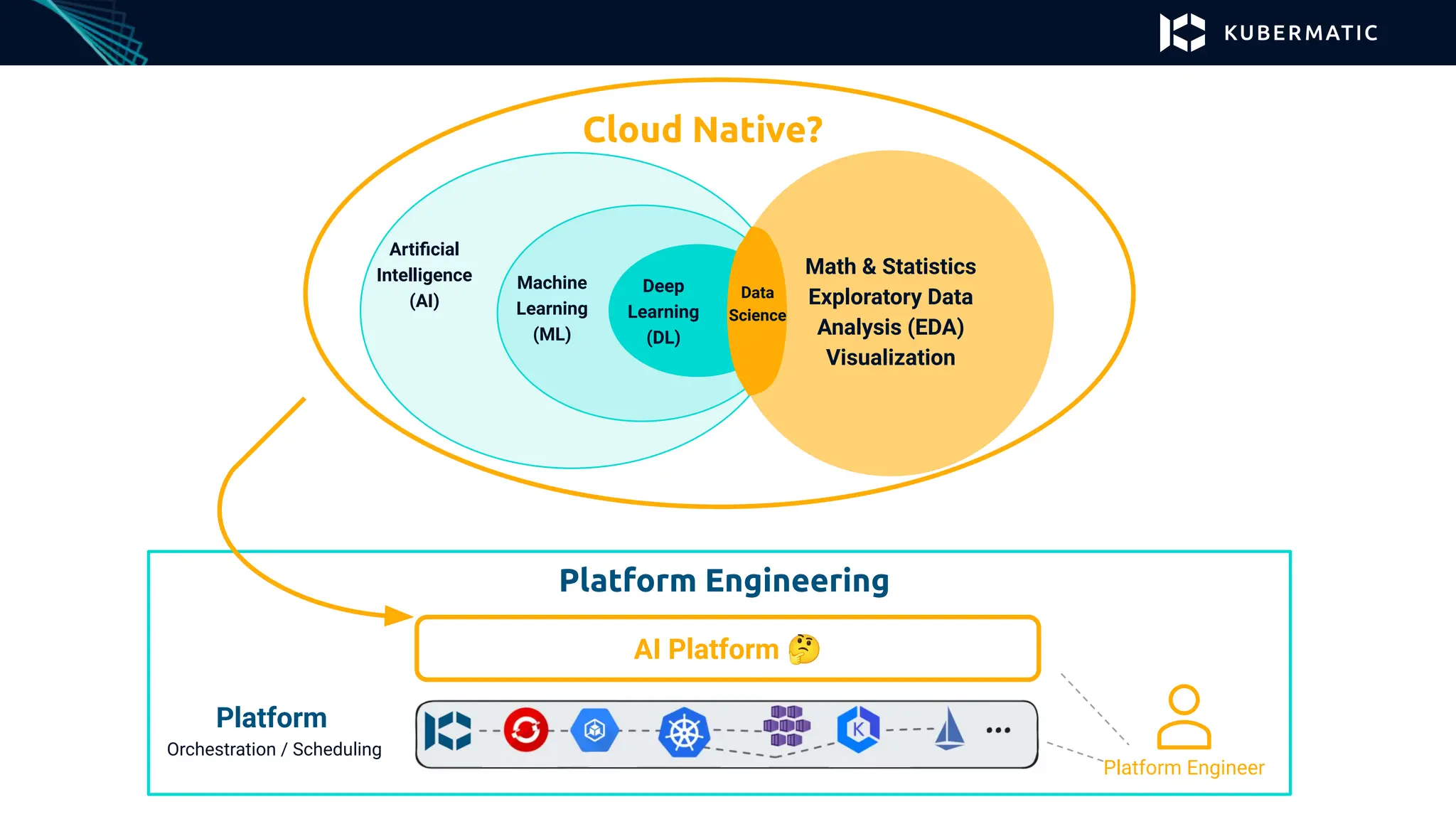 Artiﬁcial
Intelligence
(AI)
Machine
Learning
(ML)
Deep
Learning
(DL)
Math & Statistics
Exploratory Data
Analysis (EDA)
Visualization
Data
Science
Cloud Native?
Platform
Orchestration / Scheduling
Platform Engineering
Platform Engineer
AI Platform 🤔
 