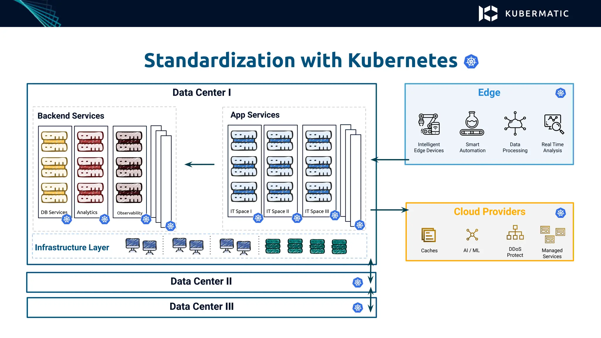 Data Center I
Infrastructure Layer
Standardization with Kubernetes
App Services
IT Space I IT Space II IT Space III
Backend Services
DB Services Analytics Observability
Data Center II
Data Center III
Edge
Cloud Providers
Caches AI / ML DDoS
Protect
Managed
Services
Real Time
Analysis
Intelligent
Edge Devices
Smart
Automation
Data
Processing
 