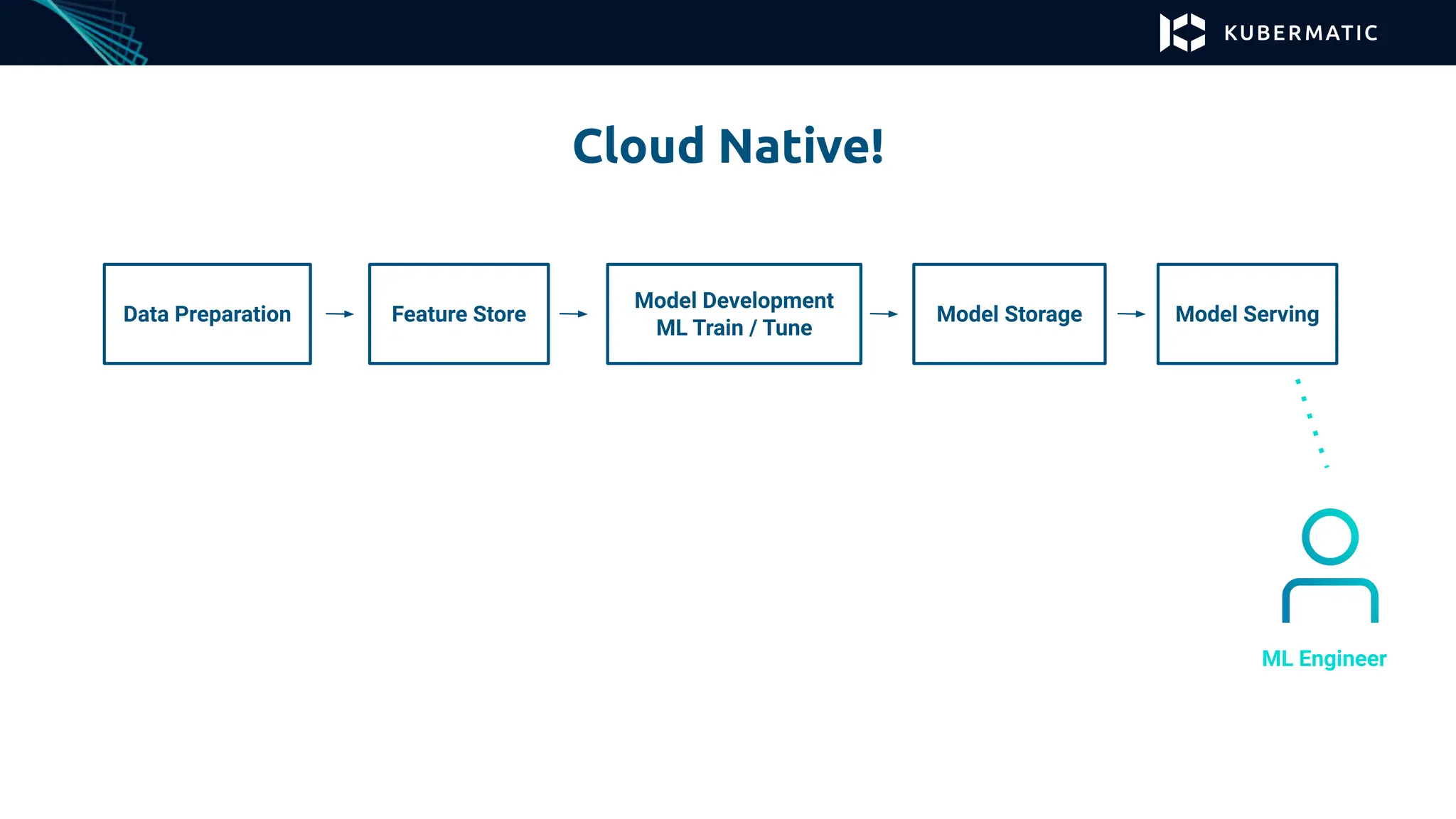 Cloud Native!
Data Preparation Feature Store
Model Development
ML Train / Tune
Model Storage Model Serving
ML Engineer
 