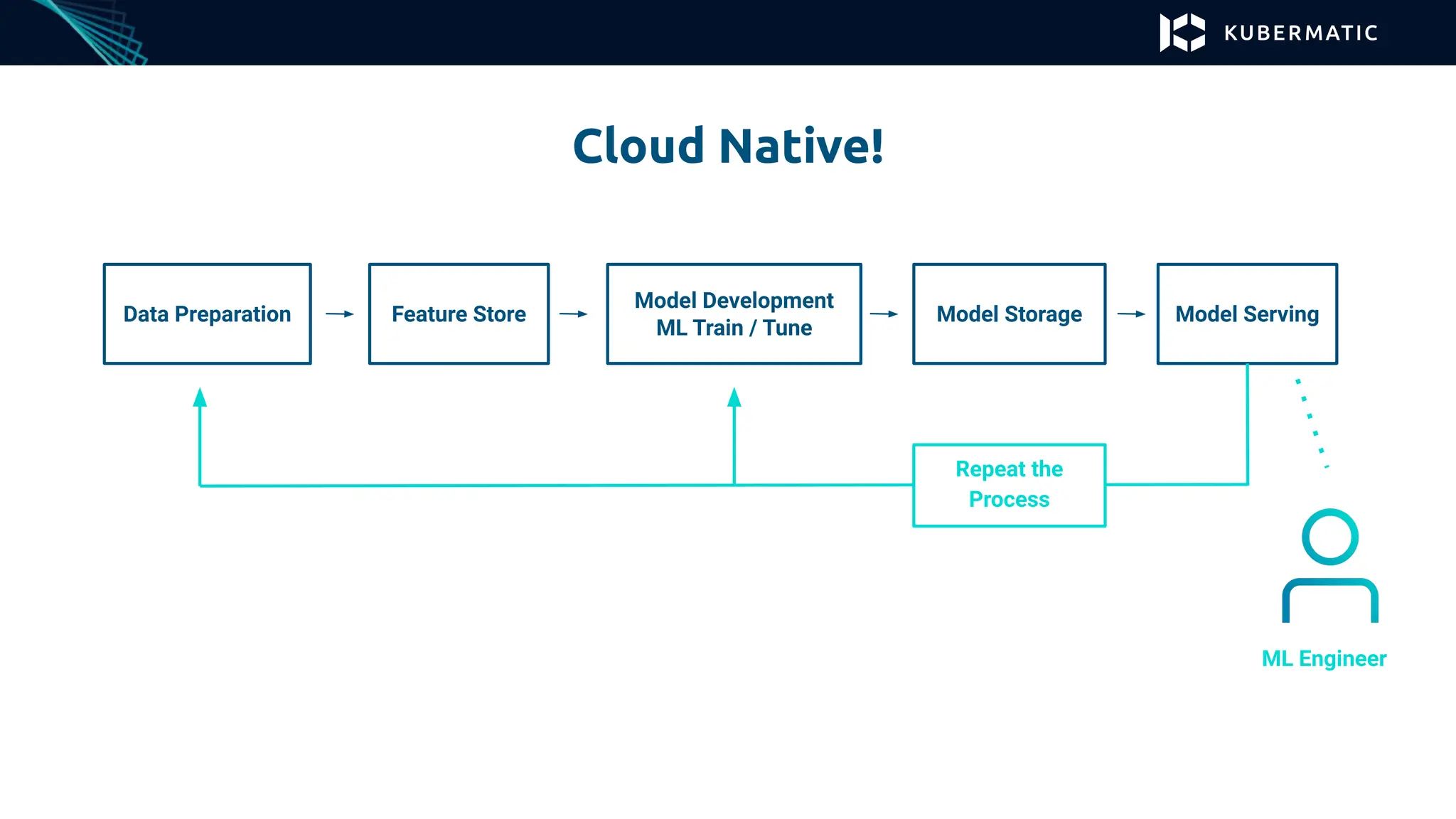 Cloud Native!
Data Preparation Feature Store
Model Development
ML Train / Tune
Model Storage Model Serving
Repeat the
Process
ML Engineer
 
