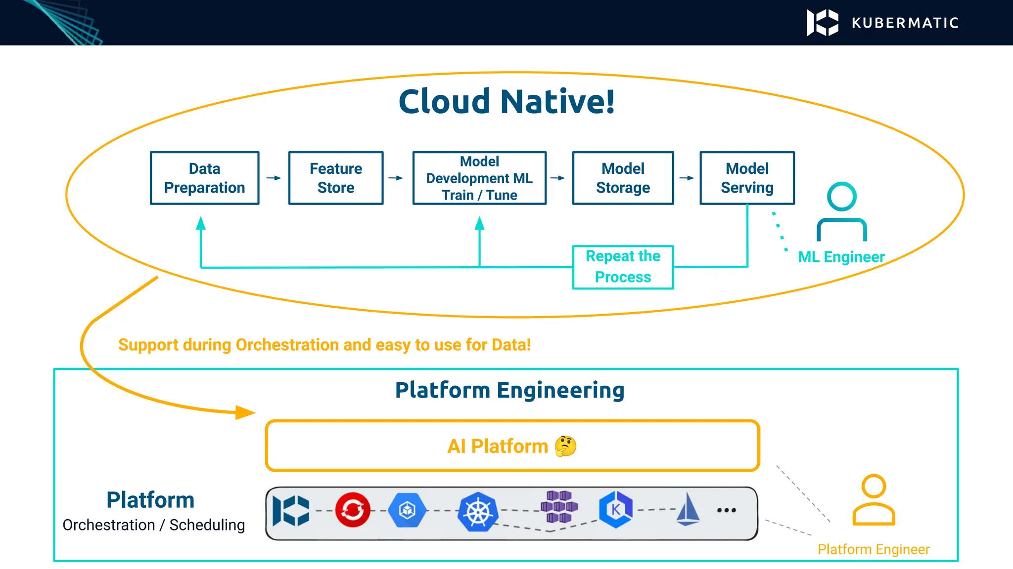 Cloud Native!
Data
Preparation
Feature
Store
Model
Development ML
Train / Tune
Model
Storage
Model
Serving
Repeat the
Process
Platform
Orchestration / Scheduling
Platform Engineering
Platform Engineer
AI Platform 🤔
ML Engineer
Support during Orchestration and easy to use for Data!
 
