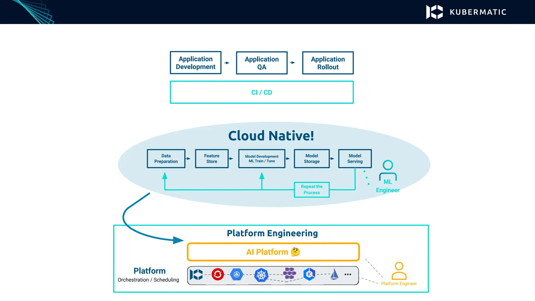 Cloud Native!
Data
Preparation
Feature
Store
Model Development
ML Train / Tune
Model
Storage
Model
Serving
Repeat the
Process
Platform
Orchestration / Scheduling
Platform Engineering
Platform Engineer
AI Platform 🤔
ML
Engineer
Application
Development
Application
QA
Application
Rollout
CI / CD
 