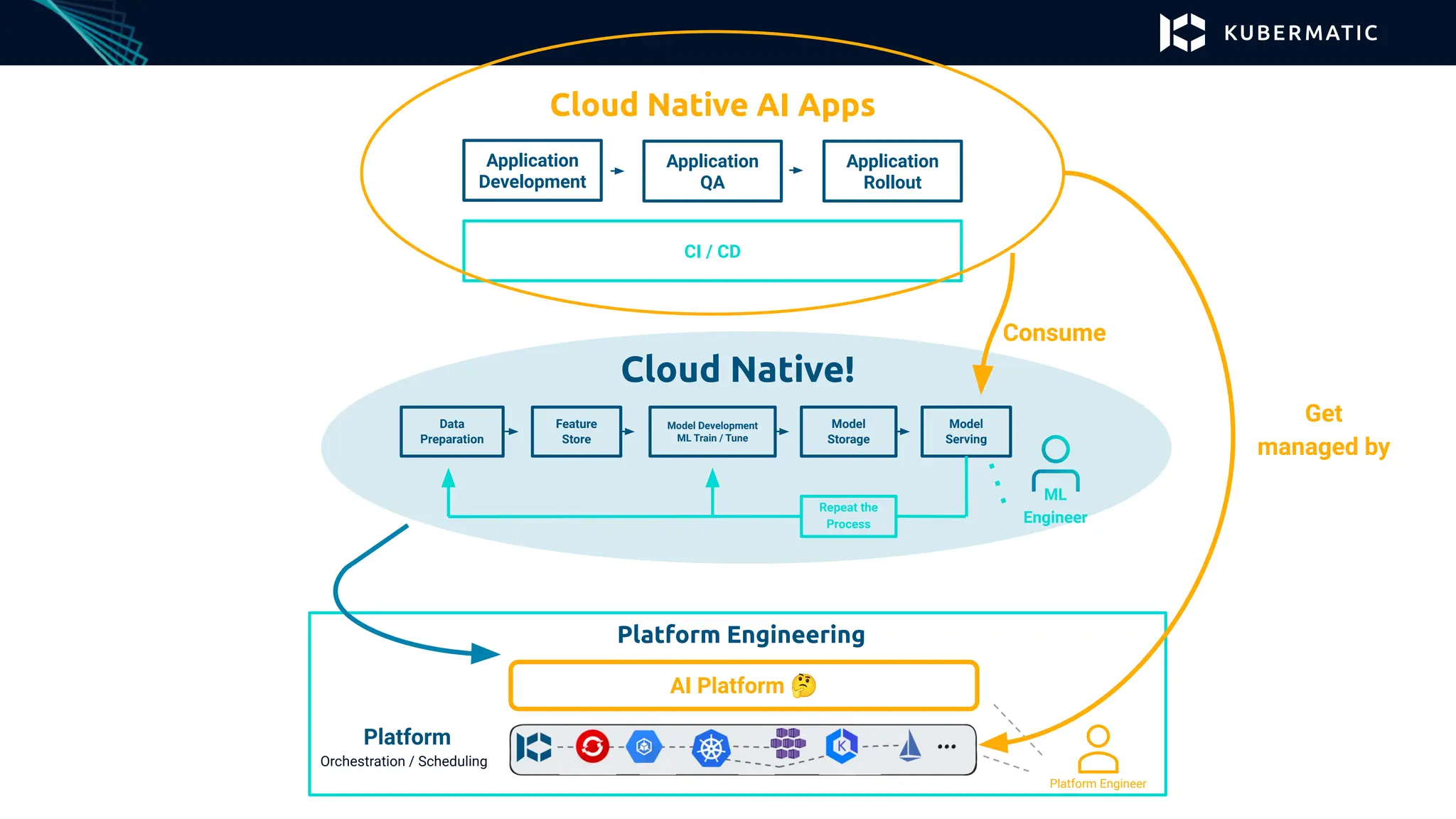 Cloud Native!
Data
Preparation
Feature
Store
Model Development
ML Train / Tune
Model
Storage
Model
Serving
Repeat the
Process
Platform
Orchestration / Scheduling
Platform Engineering
Platform Engineer
AI Platform 🤔
ML
Engineer
Application
Development
Application
QA
Application
Rollout
CI / CD
Cloud Native AI Apps
Consume
Get
managed by
 