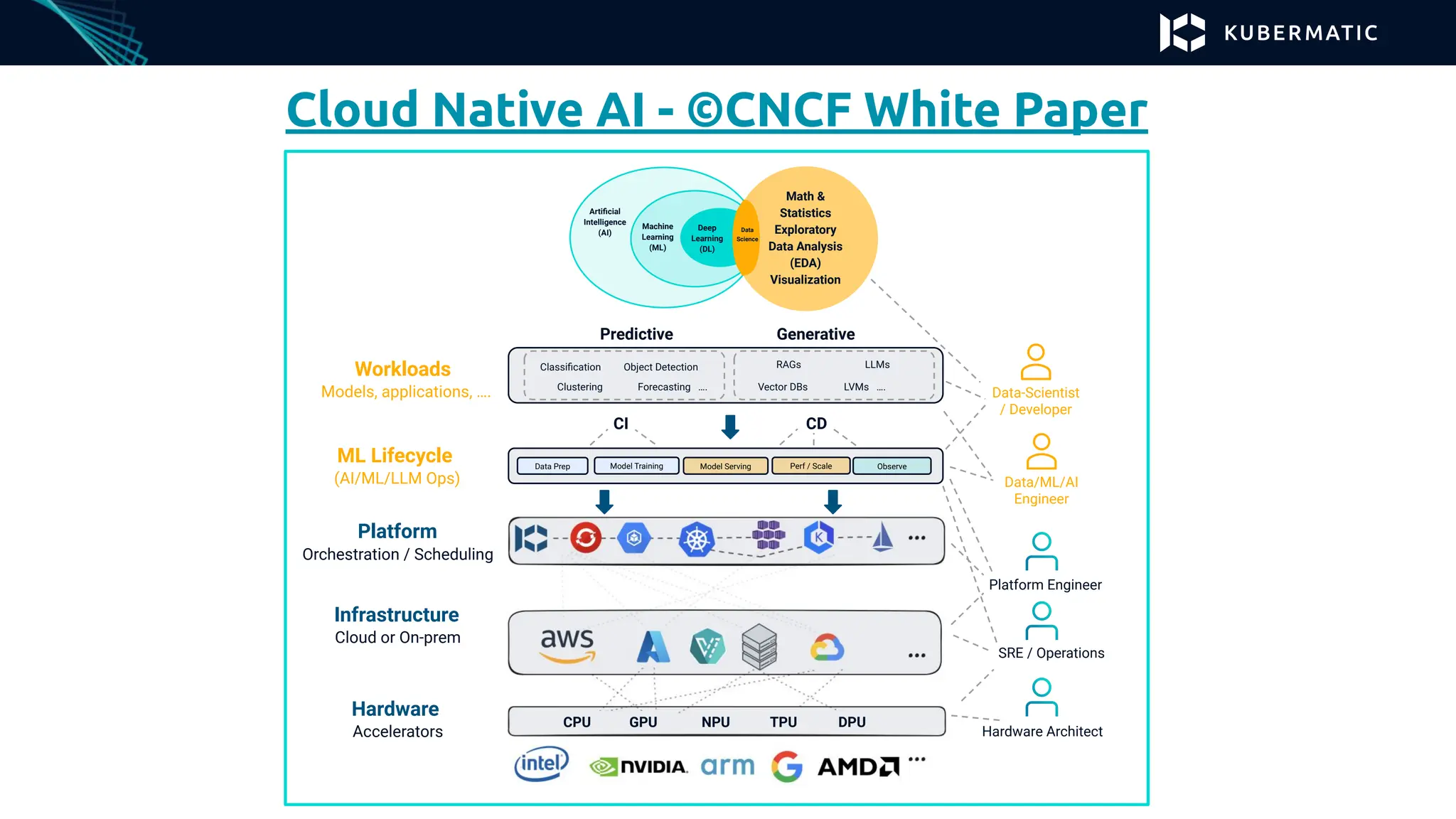 Platform
Orchestration / Scheduling
Infrastructure
Cloud or On-prem
Hardware
Accelerators Hardware Architect
SRE / Operations
Platform Engineer
Data/ML/AI
Engineer
Data-Scientist
/ Developer
Workloads
Models, applications, ….
ML Lifecycle
(AI/ML/LLM Ops)
CPU GPU NPU TPU DPU
Data Prep Model Training Model Serving Perf / Scale Observe
CI CD
Classiﬁcation Object Detection
Clustering Forecasting ….
RAGs LLMs
Vector DBs LVMs ….
Predictive Generative
Cloud Native AI - ©CNCF White Paper
Artiﬁcial
Intelligence
(AI)
Machine
Learning
(ML)
Deep
Learning
(DL)
Math &
Statistics
Exploratory
Data Analysis
(EDA)
Visualization
Data
Science
 